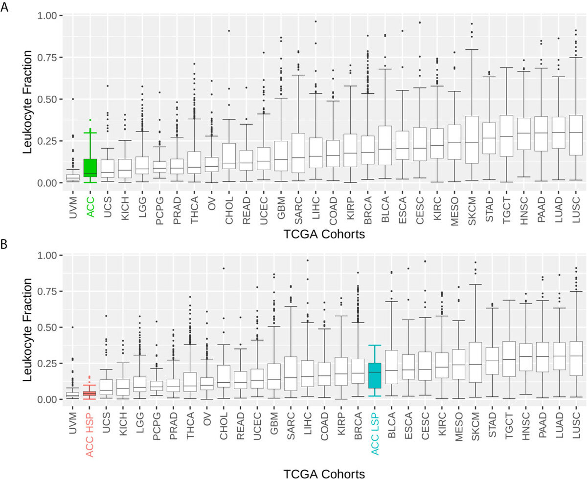 Boxplots of leukocyte fraction across TCGA tumor cohorts: adrenocortical carcinoma as a whole ranks among the least immune-infiltrated tumors, but when split by steroid phenotype the low-steroid group shows markedly higher leukocyte fraction than the high-steroid group.