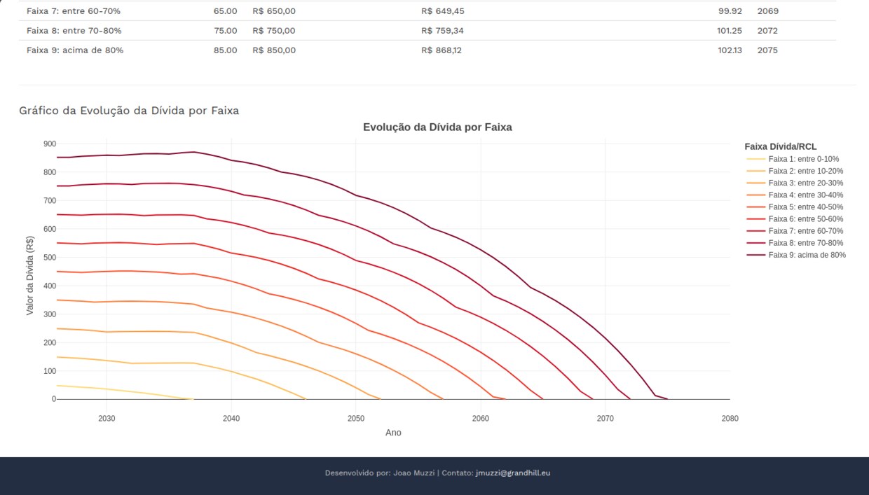 Screenshot of the precatório simulator: a table of debt-to-revenue bands and a line chart projecting debt evolution per band from 2026 to 2080.